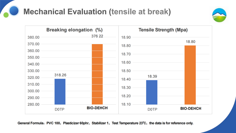 Plasticizing Evaluation Plasticizing Evaluation